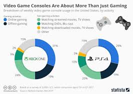 Chart Video Game Consoles Are About More Than Just Gaming