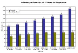 Zudem gibt es umsätze, die von der umsatzsteuer befreit sind, die details stehen im Umsatzsteuergesetz Deutschland Wikipedia