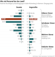 Stellenzulage gibt es noch, allerdings werden dir die ersten 3 dienstjahre 3% des bruttolohns abgezogen Beamtenpensionen Brutto Weniger Netto Mehr Baden Wurttemberg Stuttgarter Zeitung