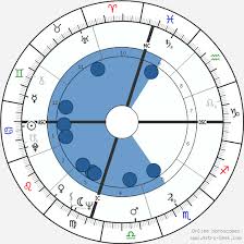 Tenzin Gyatso 14th Dalai Lama Birth Chart Horoscope Date