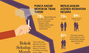 Kandungan 4 rakyat sihat adalah penting bagi kesejahteraan malaysia mesej perdana 7 11 menteri malaysia 5 demi melindungi kesihatan warga muda di malaysia mesej menteri kesihatan malaysia 6 kempen. Bat Malaysia Tekad Hentikan Pasaran Gelap Rokok