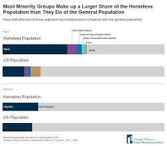 Quickfacts provides statistics for all states and counties, and for cities and towns with a population of 5,000 or more. Racial Inequalities In Homelessness By The Numbers National Alliance To End Homelessness