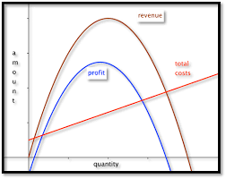 By rumen dimitrov • 1 min read. Modeling Revenue Costs And Profit