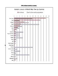 Wwii World War Ii Losses Deaths Casualties By Country Chart Questions Worksheet