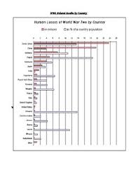 wwii world war ii losses deaths casualties by country chart questions worksheet