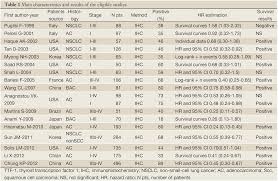 Lung cancer definition lung cancer is a disease in which the cells of the lung tissues grow uncontrollably and form tumors. Prognostic Value Of Ttf 1 Expression In Patients With Non Small Cell Lung Cancer A Meta Analysis Zhan Translational Cancer Research