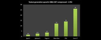 Game Tell Ps4 Cpu More Powerful Than Xbox One Cpu Benchmark