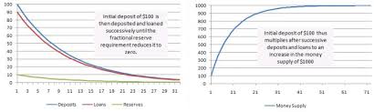 Most simply, it can be defined either as the statistic of commercial bank money/central bank money, based on the actual observed quantities of various empirical measures of money supply, such as m2 (broad money) over m0 (base money), or it can be the theoretical maximum commercial bank money/central bank money ratio, defined as. Money Multiplier And Other Myths Bill Mitchell Modern Monetary Theory