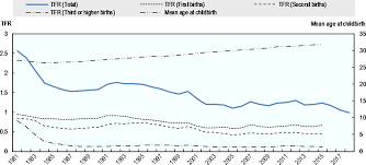 The fertility rates declined for indians and others, while chinese and bumiputera were unchanged at 1.4 and 2.6 in the same period. Falling Birth Rates Key Factors And Pathways To Overcome Barriers To Parenthood Rejuvenating Korea Policies For A Changing Society Oecd Ilibrary