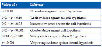 P Value Statistical Significance And Clinical Significance