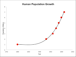 File Human Population Growth From 1800 To 2000 Png Wikipedia