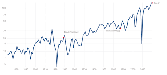 The compound annual growth rate cagr answers the question, what constant rate of return would take you from the starting value to the. Index Fund Investing Explained Through 150 Years Of S P 500 History Seeking Alpha