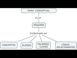 Las medidas que proponemos utilizar para evaluar un esquema conceptual son Como Hacer Mapa Conceptual En Microsoft Word Mapa Conceptual Como Hacer Mapas Conceptuales Imagenes De Mapas