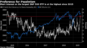 Traders Are Shorting The S P 500 At A Rate Unseen Since 2015