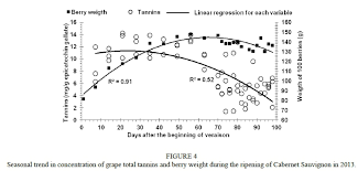 An Analysis Of Seed Colour During Ripening Of Cabernet