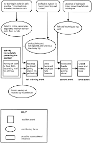 follow up investigations of slip trip and fall accidents