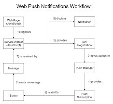 Maybe you would like to learn more about one of these? Getting Started With Web Push Notifications 60devs