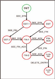 Image result for TCP state transition