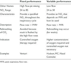 The american board of perianesthesia nursing certification, inc. Types And Characteristics Of Oxygen Delivery Devices Download Table