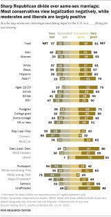 Pew Research Center on X: Three-quarters of Americans ages 18 to 29 say  same-sex marriage being legal is good for society. That compares with 63%  of those 30 to 49 and 52%