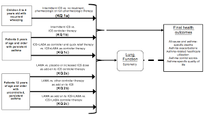 Systematic Review Of Intermittent Inhaled Corticosteroids