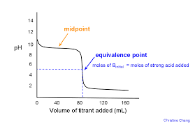 Titration Of A Weak Base With A Strong Acid Chemistry