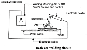 During the late 1950s, the committee was reorganized as the aws committee on definitions and symbols type indicates standard terms, lightface type indicates nonstandard terms. Arc Welding Definition Types Working Temperature Advantages Pdf