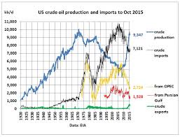 The Myth Of Us Self Sufficiency In Crude Oil