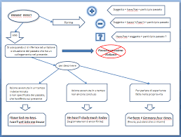 The present perfect continuous tense (also known as the present perfect progressive tense) shows that something started in the past and is continuing at the present time. Unconventional Mom Mind Map Present Perfect Terza Media