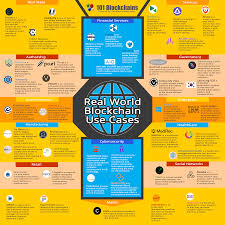 Bitcoin was the first digital currency to eliminate the middleman. 45 Real World Blockchain Use Cases Blockchain Applications Infographic Blockchaintechnology Smartcontracts Bloc Blockchain Use Case Blockchain Technology