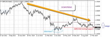 Strategy Of Trading The British Pound Around Brexit News