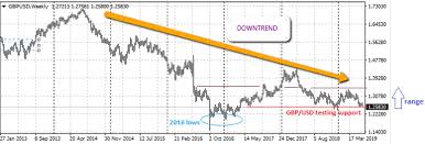 Strategy Of Trading The British Pound Around Brexit News