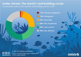 Chart Under Threat The Worlds Reef Building Corals Statista