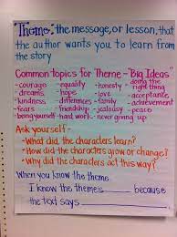 11 Essential Tips For Teaching Theme In Language Arts Teaching Themes Theme Anchor Charts School Reading