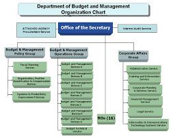 35 you will love office of management and budget