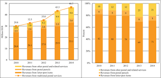 Websites, listings, map, phone, address of courier services, freight, parcel dispatch, express delivery companies in malaysia central: Competition In Postal Courier And Financial Services Industries Springerlink