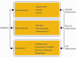 Who Are Managers? | Principles Of Management