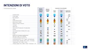 I sondaggi politici di Pagnoncelli: il quadro politico di fine anno su gradimento governo, premier e intenzioni di voto | Ipsos