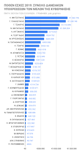 May 26, 2019 · πολιτεσ & επιχειρησεισ. Po8en Esxes Prwta8lhths O Mhtsotakhs Anamesa Sta Melh Ths Kybernhshs Sto Synolo Twn Daneiwn Jo Di