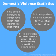 Image result for Intimate Partner Violence