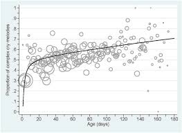 See more of mc melody on facebook. Melody Complexity Of Infants Cry And Non Cry Vocalisations Increases Across The First Six Months Scientific Reports