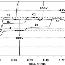 Overcharging occurs when a battery is charged to a higher than specified voltage. Pdf Failure Mechanism Of Li Ion Battery At Overcharge Conditions