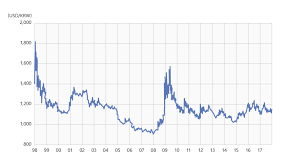 5 years ago check google for t. Exchange Rate System Foreign Exchange Market Foreign Exchange System Fx Int L Relations Financial Stability Bank Of Korea