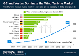 Chart Ge And Vestas Dominate The Wind Turbine Market Statista