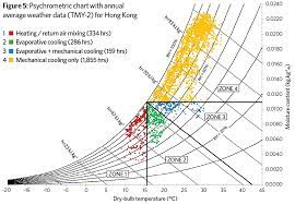 Awesome evaporative cooler chart michaelkorsph me. Making The Case For Evaporative Cooling Cibse Journal