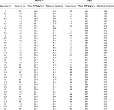 Weight loss and body mass index (bmi). Bmi Values Mean And Standard Deviation In The Samples Of Men And Women Download Table