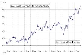 Nasdaq Composite Ixic Index Seasonal Chart Equity Clock