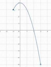 Find The Domain And Range Of The Function Graphed Below In Interval Notation Study Com