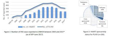 Maybe you would like to learn more about one of these? Unhcr Public Health In Malaysia