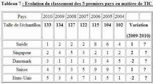 We did not find results for: Synthese Des Rapports Sur Le Classement Des Pays En Matiere De Tic Wikimemoires